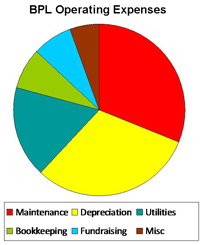 BPL Expenses