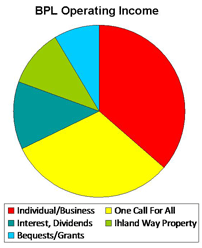 BPL Income